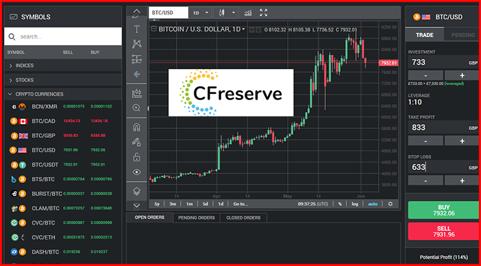 CFReserve Brokers Review