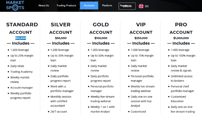 Market Spots Trading Account