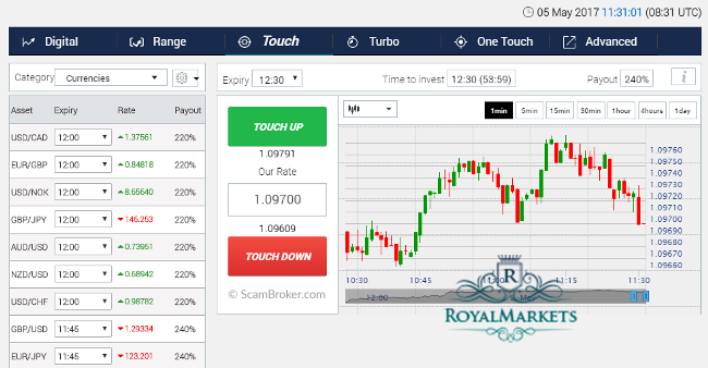Four markets binary options review
