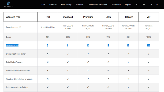 TRSMarkets Brokers Account Types TRSMarkets Brokers Account Types